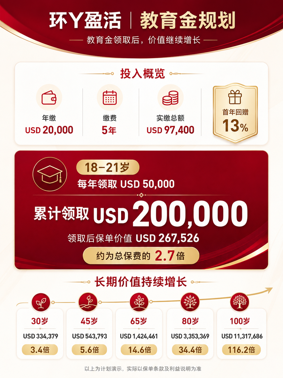 环Y盈活教育金规划海报